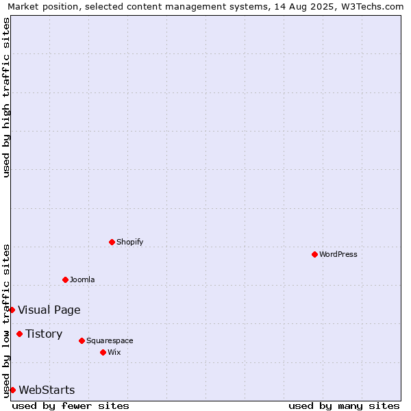 Market position of Tistory vs. WebStarts vs. Visual Page