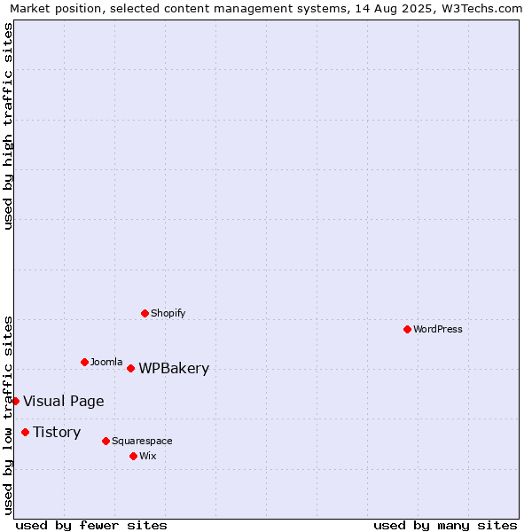 Market position of WPBakery vs. Tistory vs. Visual Page