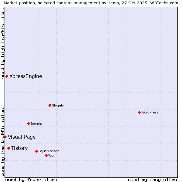 Market position of Tistory vs. XpressEngine vs. Visual Page