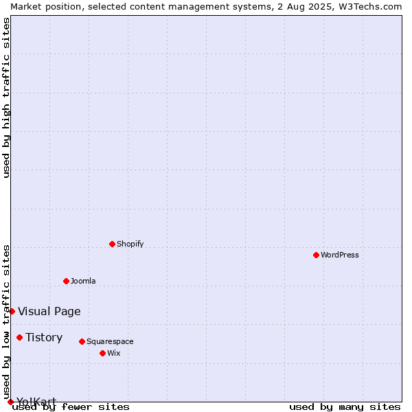 Market position of Tistory vs. Visual Page vs. Yo!Kart