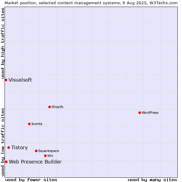 Market position of Tistory vs. Web Presence Builder vs. Visualsoft