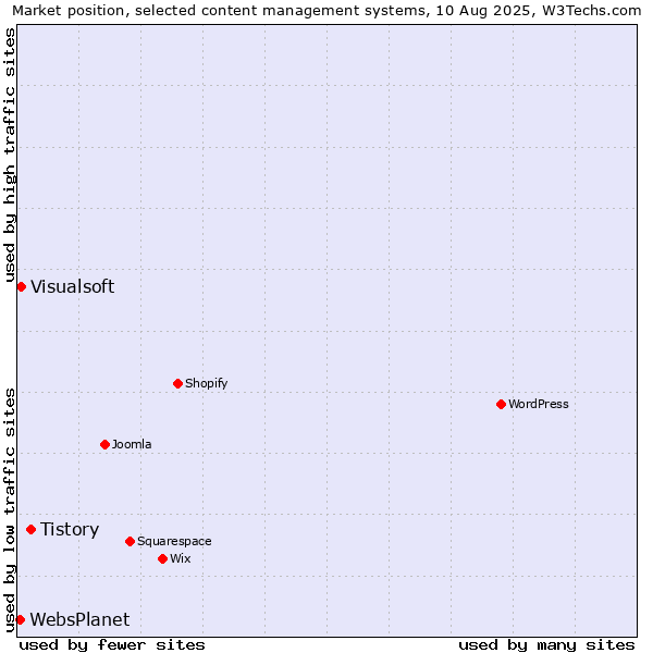 Market position of Tistory vs. Visualsoft vs. WebsPlanet