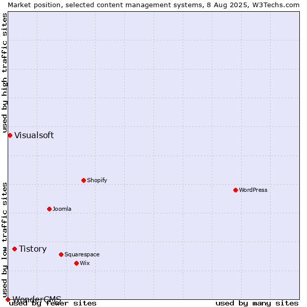 Market position of Tistory vs. Visualsoft vs. WonderCMS