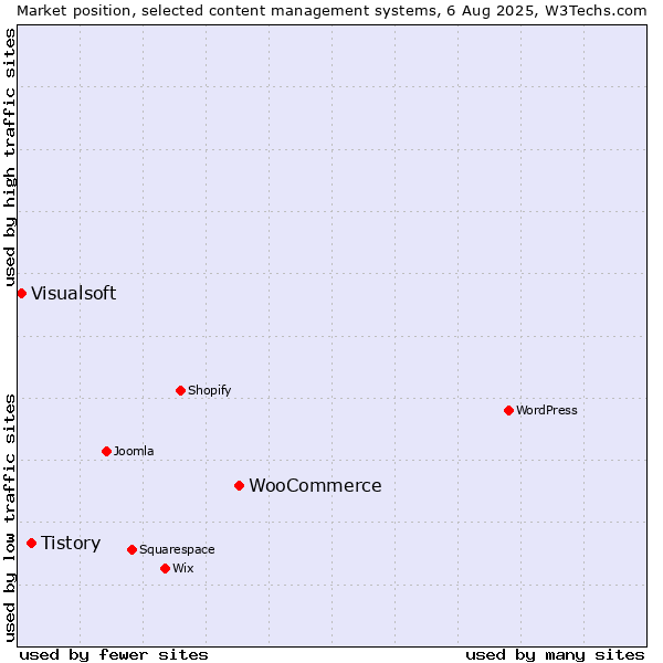 Market position of WooCommerce vs. Tistory vs. Visualsoft