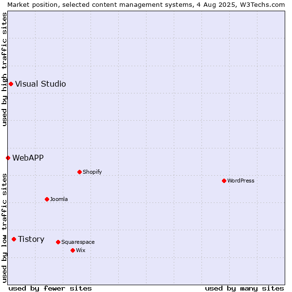 Market position of Tistory vs. Visual Studio vs. WebAPP