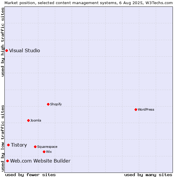 Market position of Tistory vs. Web.com Website Builder vs. Visual Studio