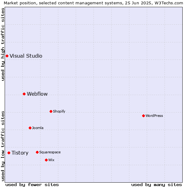 Market position of Webflow vs. Tistory vs. Visual Studio