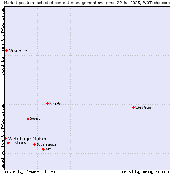 Market position of Tistory vs. Visual Studio vs. Web Page Maker