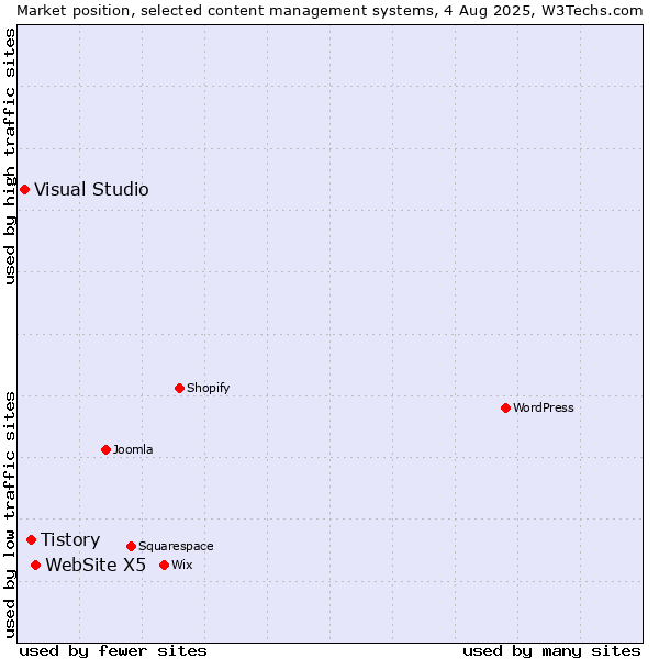 Market position of WebSite X5 vs. Tistory vs. Visual Studio