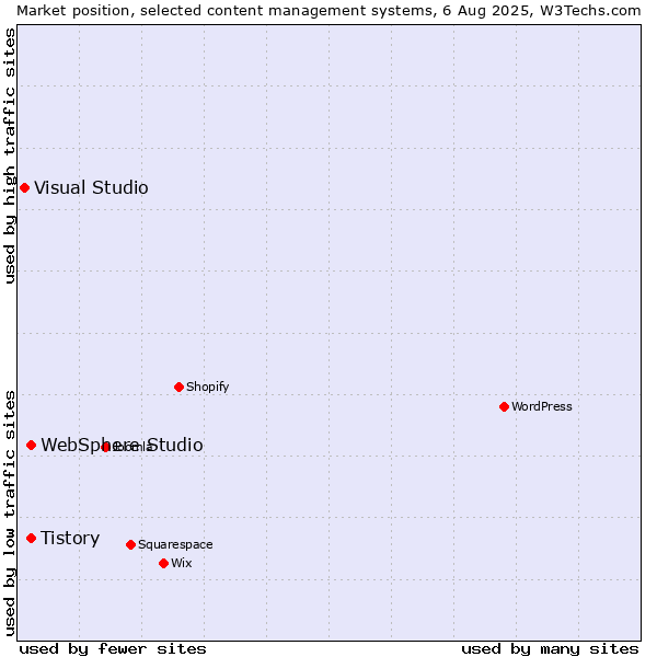 Market position of Tistory vs. WebSphere Studio vs. Visual Studio
