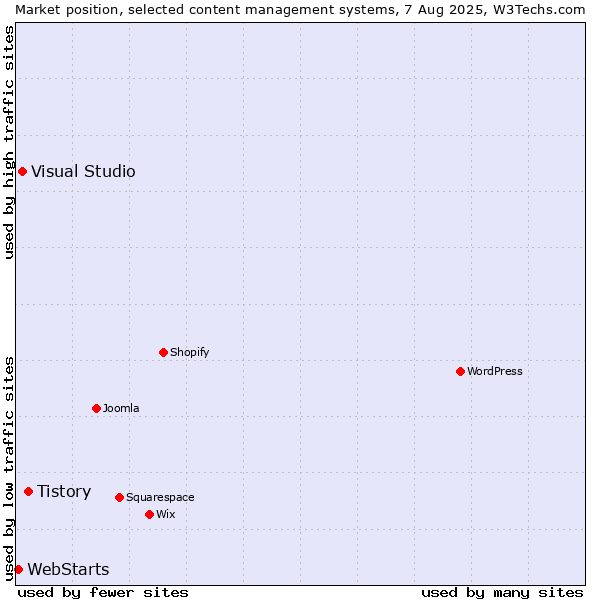 Market position of Tistory vs. Visual Studio vs. WebStarts
