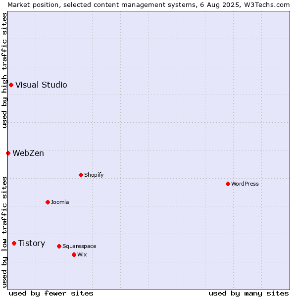 Market position of Tistory vs. Visual Studio vs. WebZen