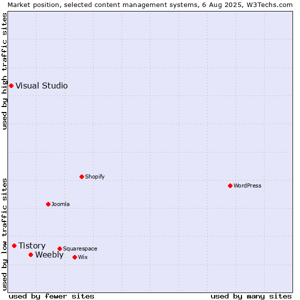 Market position of Weebly vs. Tistory vs. Visual Studio