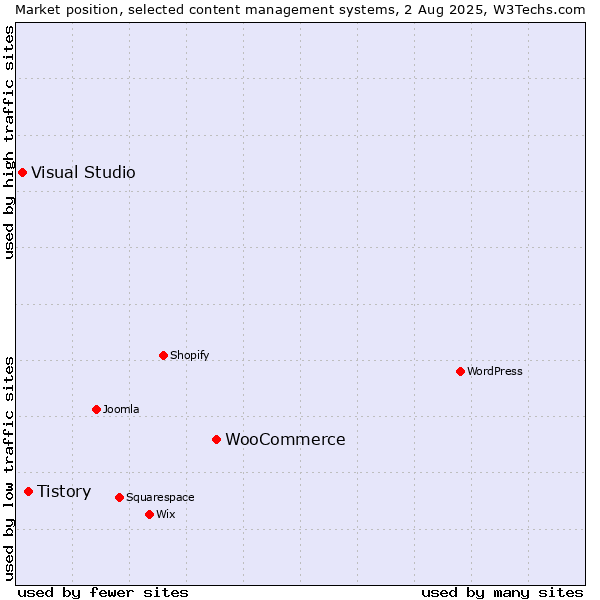 Market position of WooCommerce vs. Tistory vs. Visual Studio