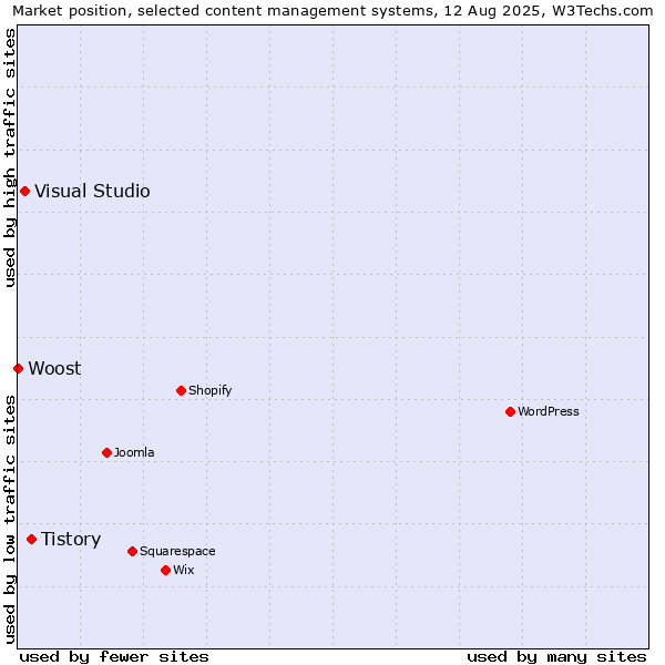 Market position of Tistory vs. Visual Studio vs. Woost