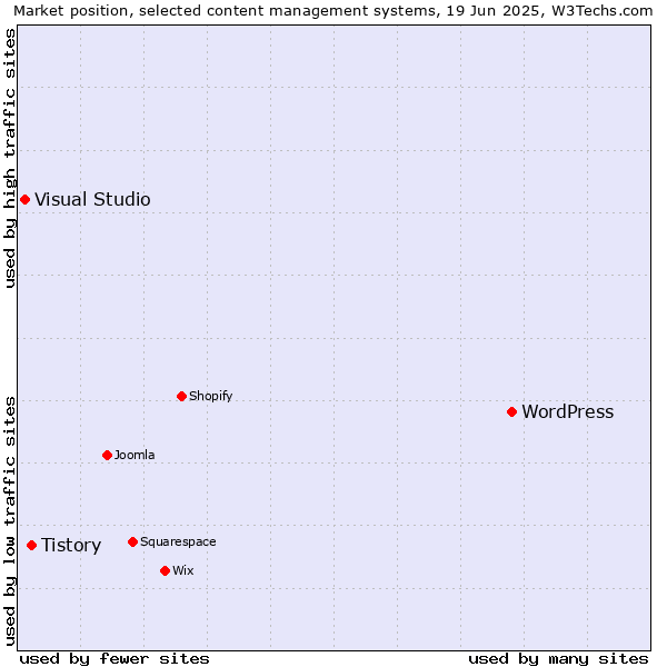 Market position of WordPress vs. Tistory vs. Visual Studio