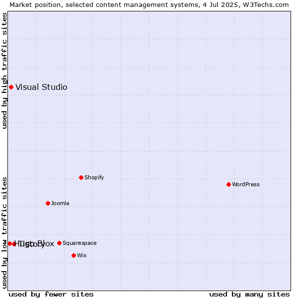 Market position of Tistory vs. Visual Studio vs. Hugo Blox