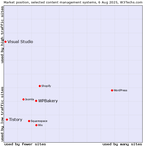 Market position of WPBakery vs. Tistory vs. Visual Studio