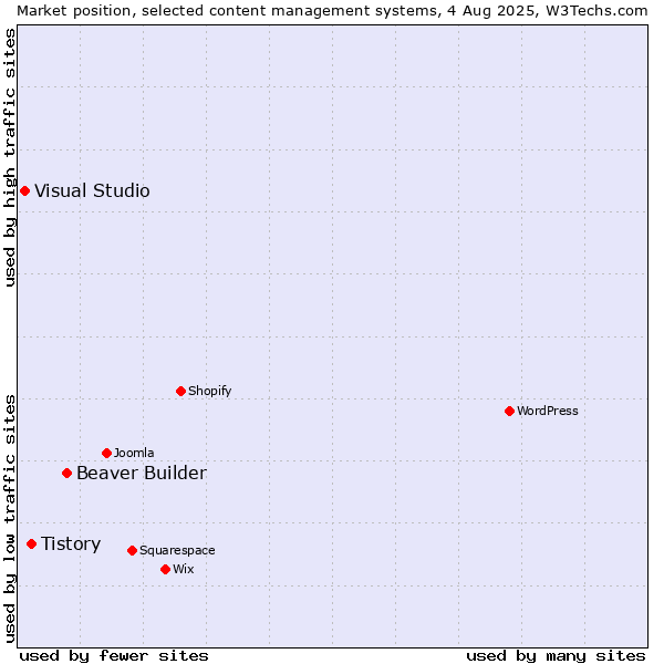 Market position of Beaver Builder vs. Tistory vs. Visual Studio