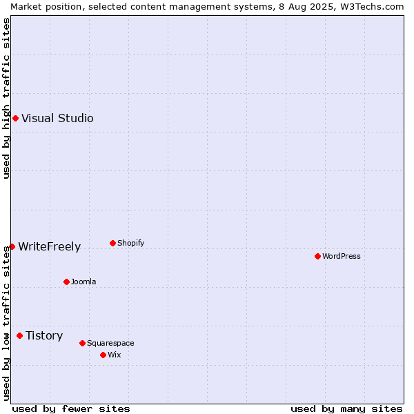 Market position of Tistory vs. Visual Studio vs. WriteFreely