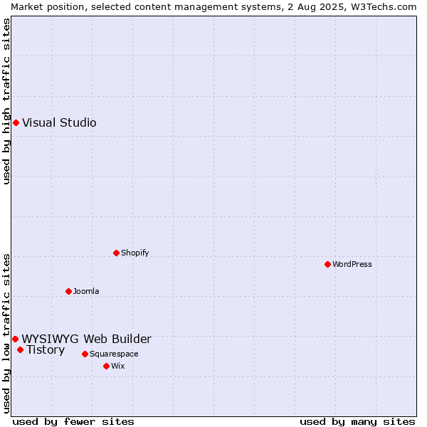 Market position of Tistory vs. Visual Studio vs. WYSIWYG Web Builder