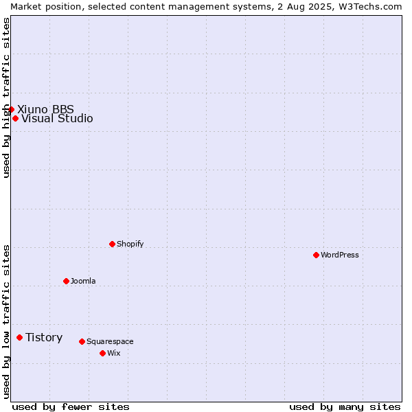 Market position of Tistory vs. Visual Studio vs. Xiuno BBS