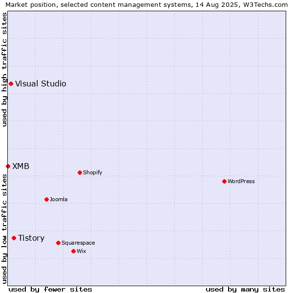 Market position of Tistory vs. Visual Studio vs. XMB