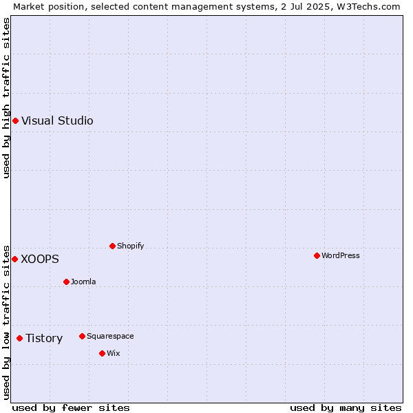Market position of Tistory vs. Visual Studio vs. XOOPS