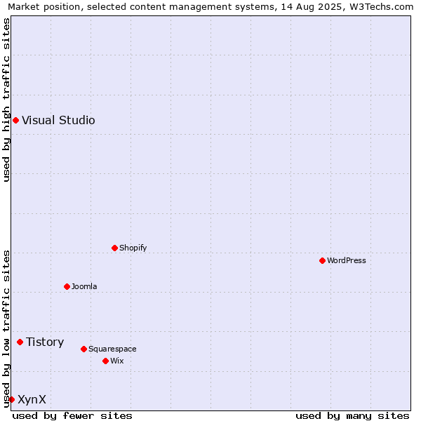Market position of Tistory vs. Visual Studio vs. XynX