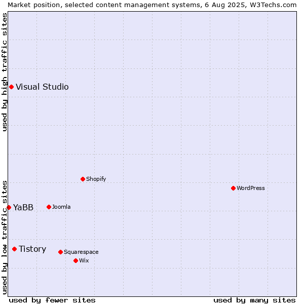 Market position of Tistory vs. Visual Studio vs. YaBB