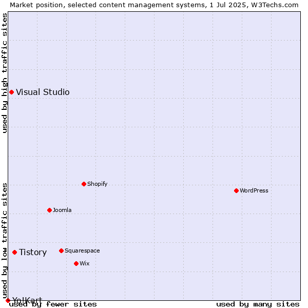 Market position of Tistory vs. Visual Studio vs. Yo!Kart