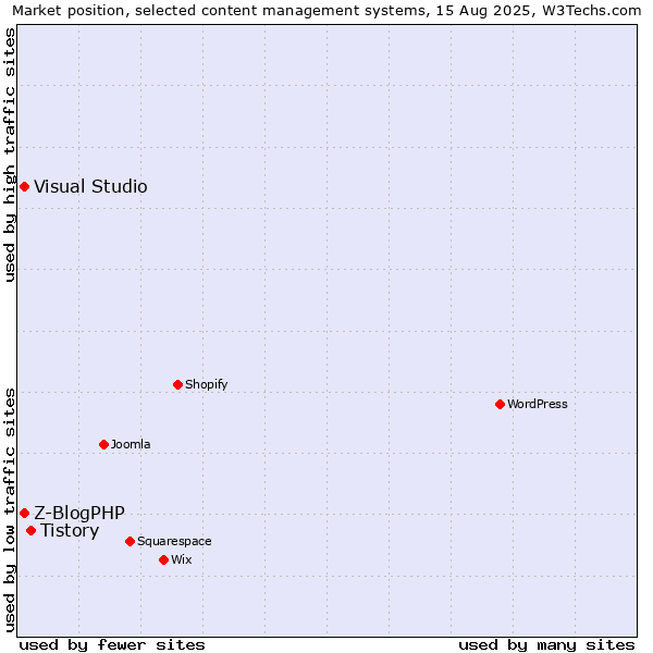Market position of Tistory vs. Visual Studio vs. Z-BlogPHP