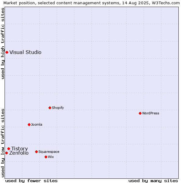 Market position of Tistory vs. Visual Studio vs. Zenfolio
