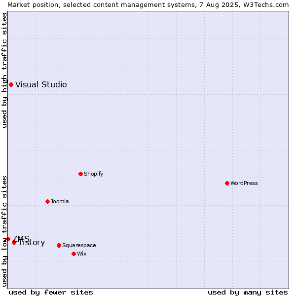 Market position of Tistory vs. Visual Studio vs. ZMS