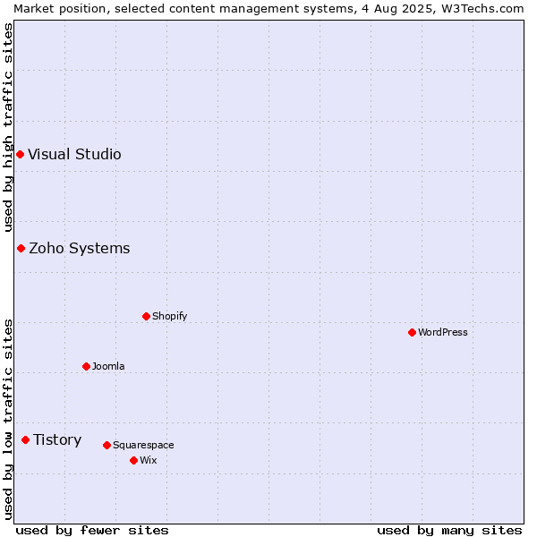 Market position of Tistory vs. Zoho Systems vs. Visual Studio