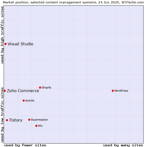 Market position of Tistory vs. Visual Studio vs. Zoho Commerce