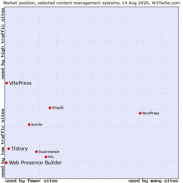 Market position of Tistory vs. VitePress vs. Web Presence Builder