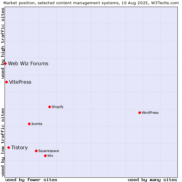 Market position of Tistory vs. VitePress vs. Web Wiz Forums