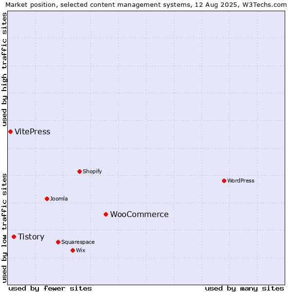 Market position of WooCommerce vs. Tistory vs. VitePress