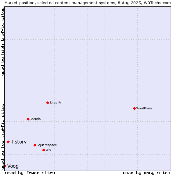 Market position of Tistory vs. Voog