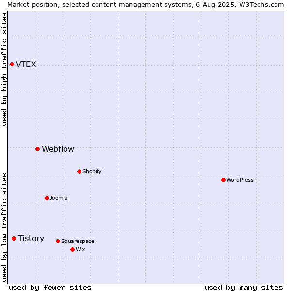 Market position of Webflow vs. Tistory vs. VTEX