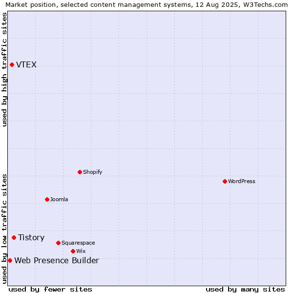 Market position of Tistory vs. VTEX vs. Web Presence Builder