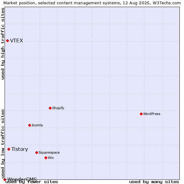 Market position of Tistory vs. VTEX vs. WonderCMS
