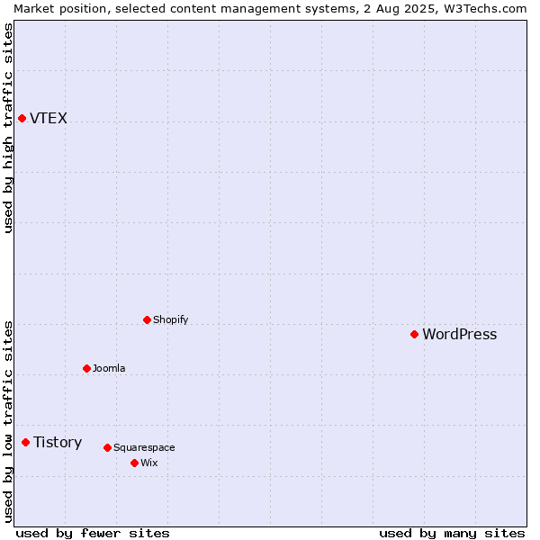 Market position of WordPress vs. Tistory vs. VTEX
