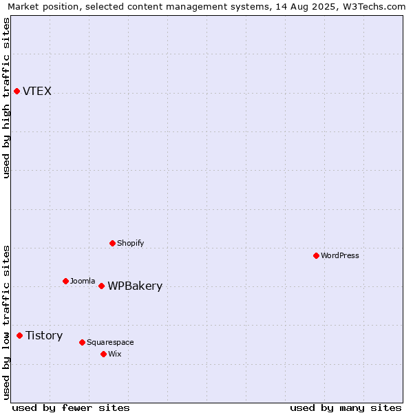 Market position of WPBakery vs. Tistory vs. VTEX