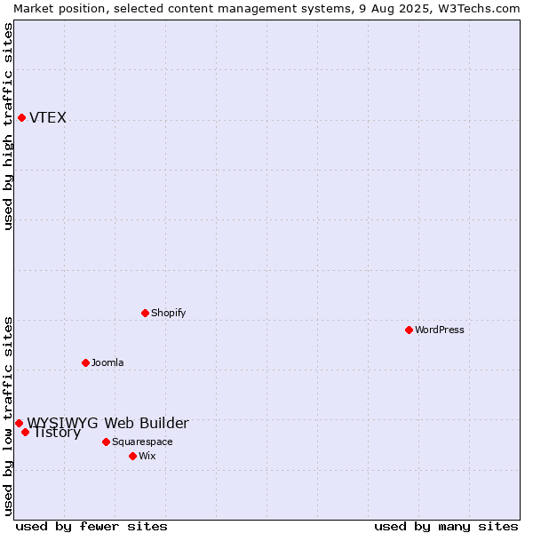 Market position of Tistory vs. VTEX vs. WYSIWYG Web Builder