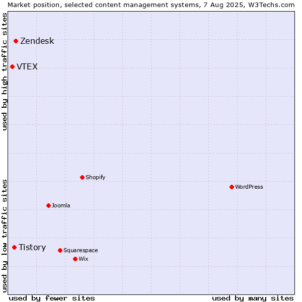 Market position of Zendesk vs. Tistory vs. VTEX