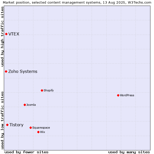 Market position of Tistory vs. VTEX vs. Zoho Systems
