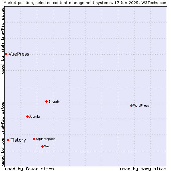 Market position of Tistory vs. VuePress