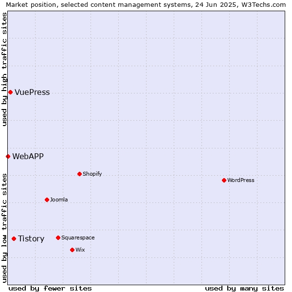 Market position of Tistory vs. VuePress vs. WebAPP